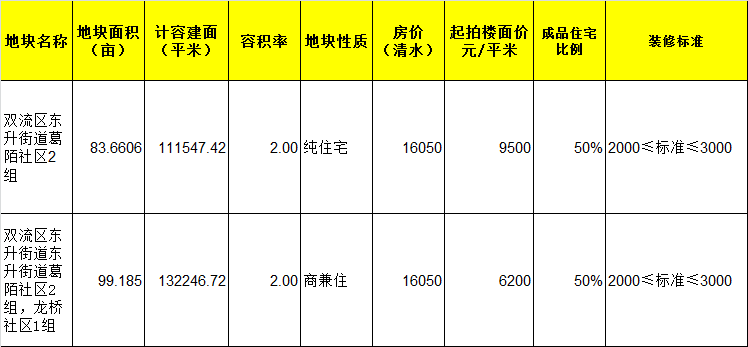 广东省双流特价房申请指南