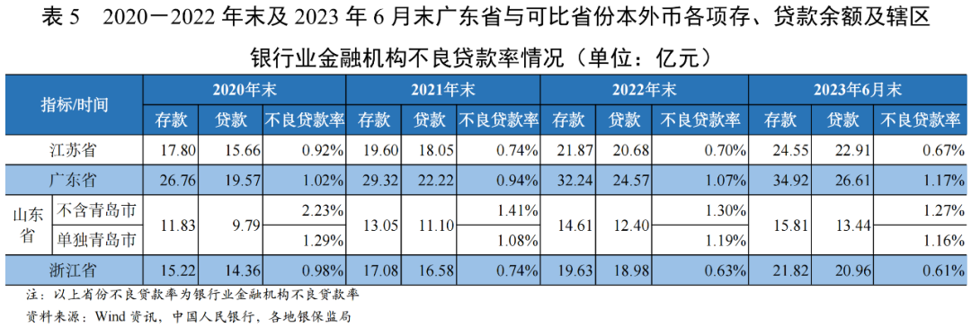 广东省消费信贷的发展与影响