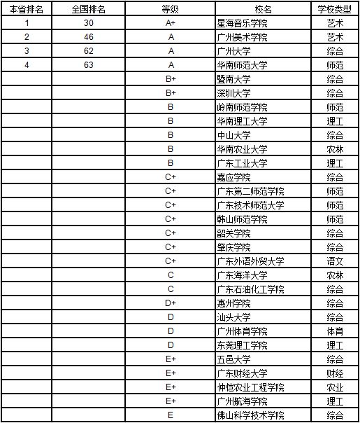 广东省3A学校排行榜