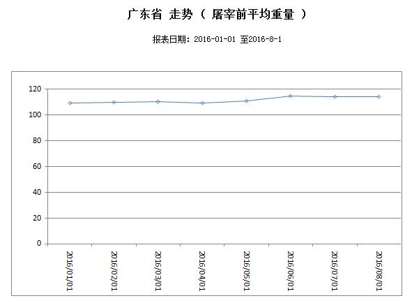 广东省猪肉价格分析，多少钱一斤？