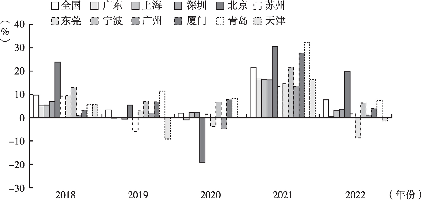 广东省利用外资现状探析