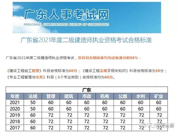 广东省二建分数2020，考试概况与成绩分析