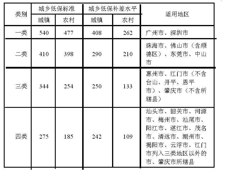 广东省汕头市低保政策解读