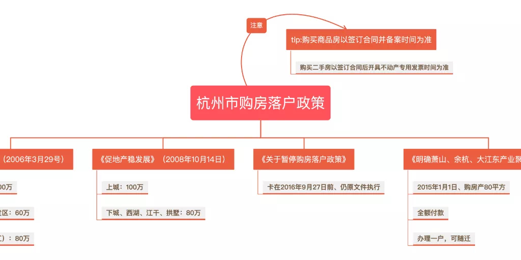 杭州房产过户详解