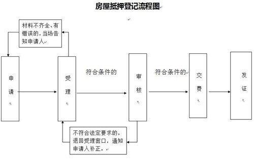 房产抵押登记管理办法详解