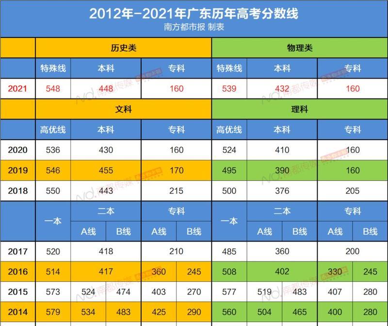 广东省二本学校概述