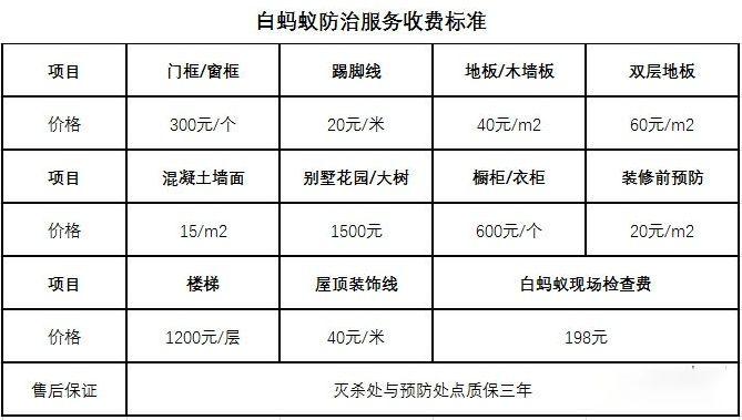 广东省白蚁防治收费标准详解