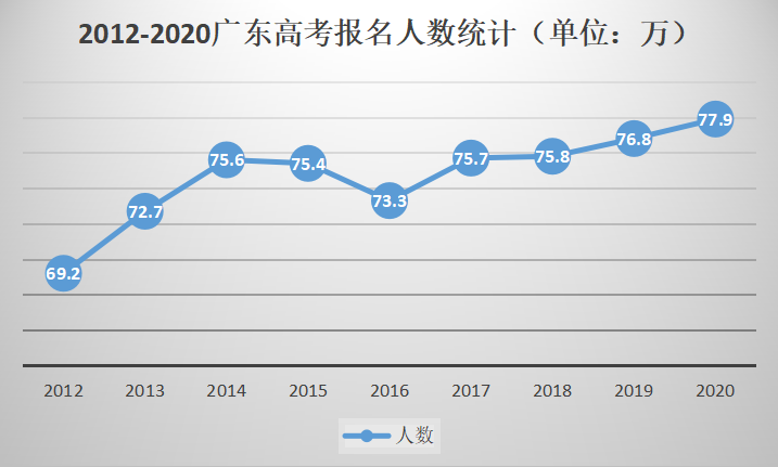 广东省高考生的数量概况