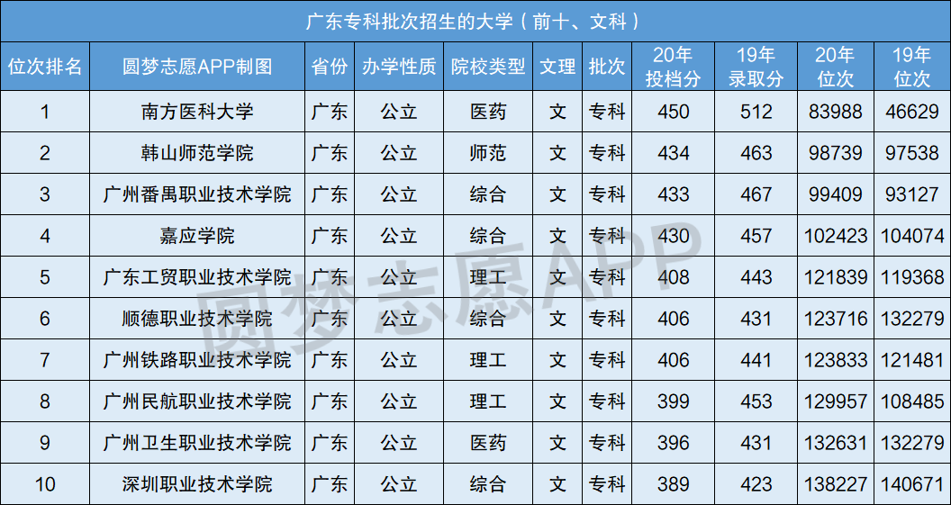 广东省专科分数线解析