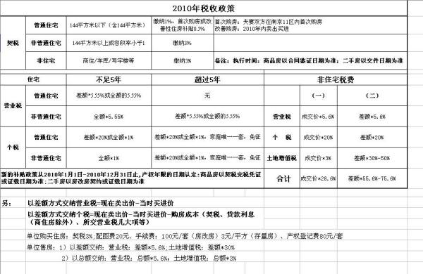 房产过户涉及税务问题详解，应缴纳哪些税及税额计算