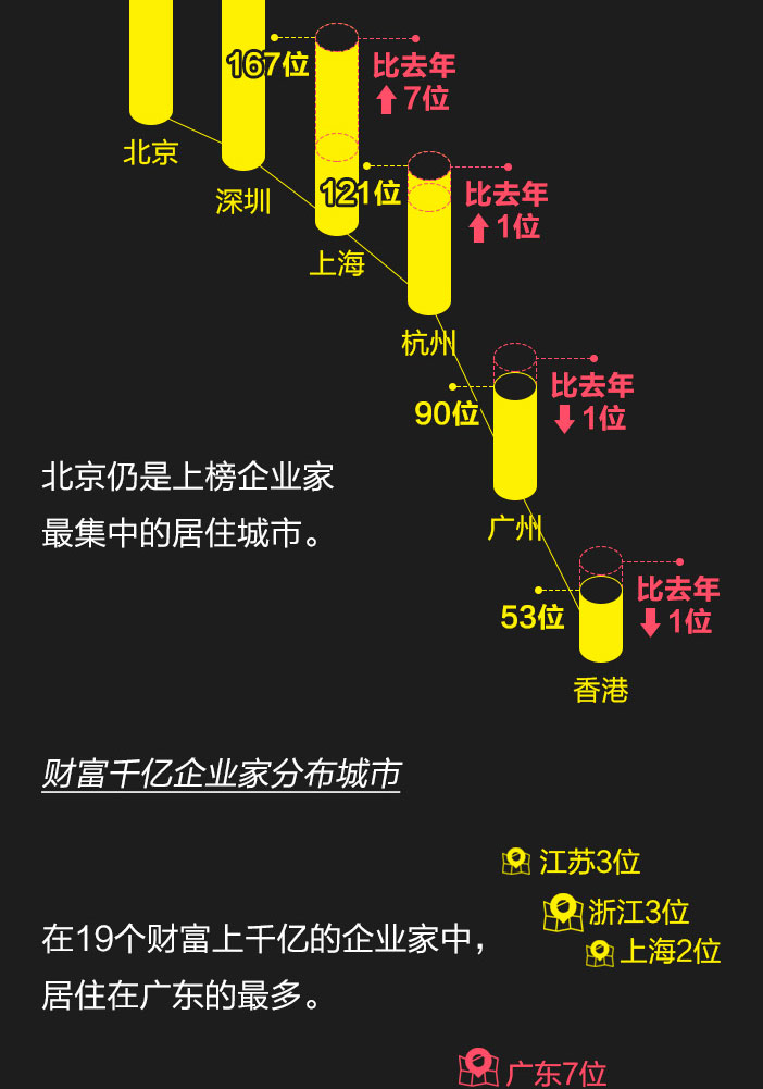 广东省富豪分布概览