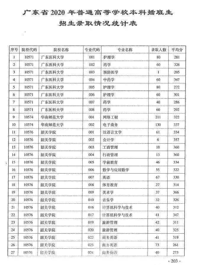 广东省专插本录取人数分析与展望