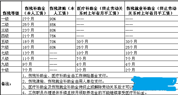 广东省伤残赔偿天数详解