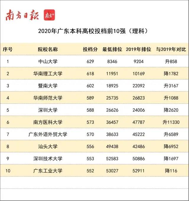 广东省大学投档分排名概览