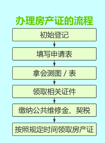 代办房产证流程及所需材料解析